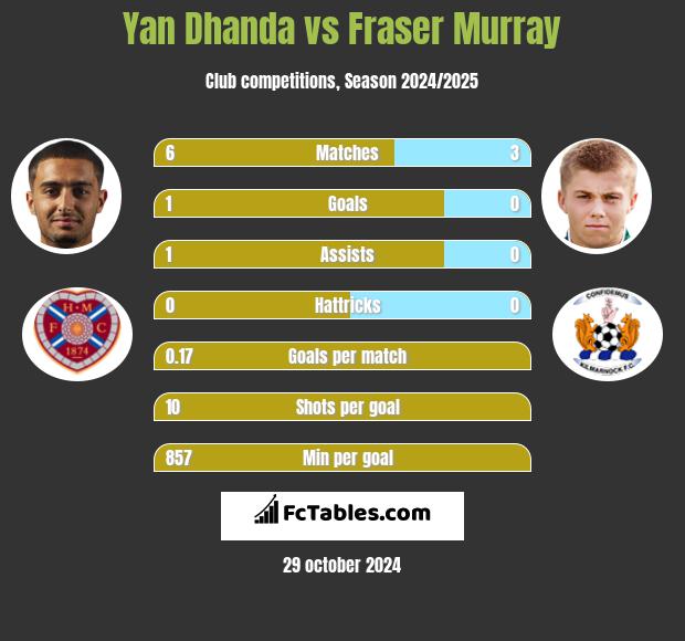 Yan Dhanda vs Fraser Murray h2h player stats