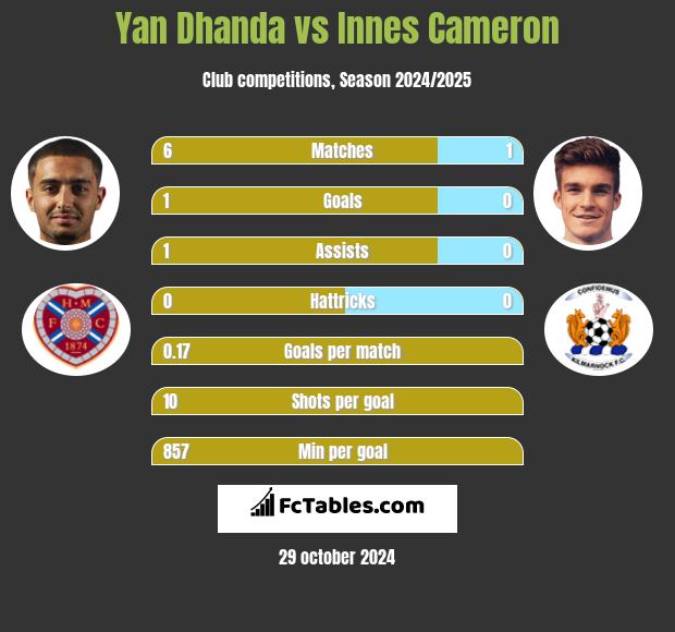 Yan Dhanda vs Innes Cameron h2h player stats