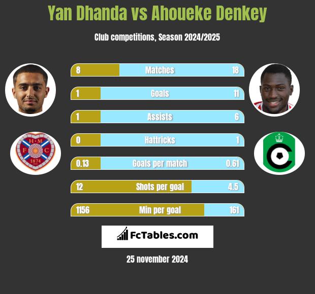 Yan Dhanda vs Ahoueke Denkey h2h player stats