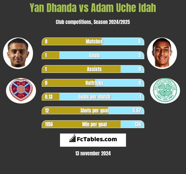 Yan Dhanda vs Adam Uche Idah h2h player stats