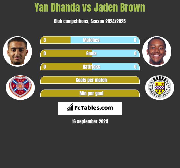 Yan Dhanda vs Jaden Brown h2h player stats