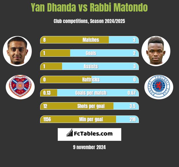 Yan Dhanda vs Rabbi Matondo h2h player stats