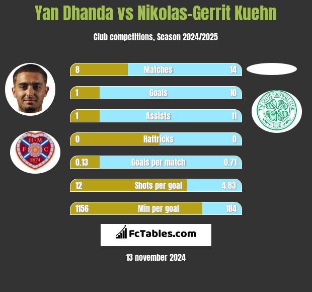 Yan Dhanda vs Nikolas-Gerrit Kuehn h2h player stats