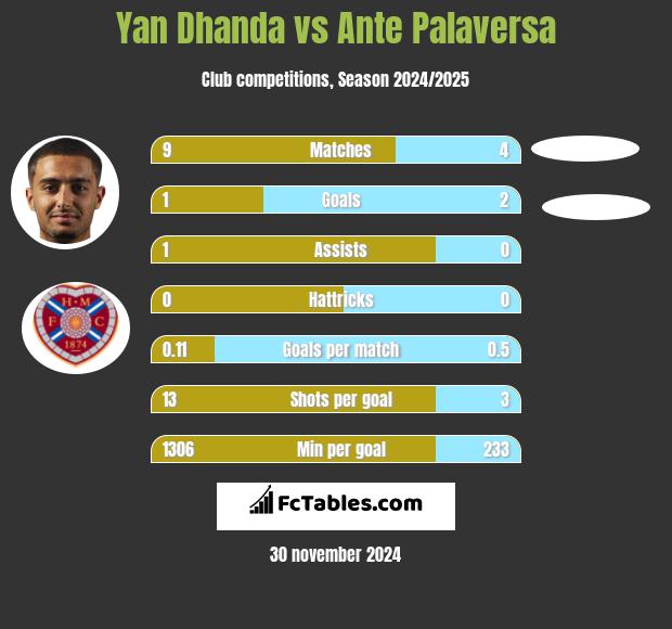 Yan Dhanda vs Ante Palaversa h2h player stats