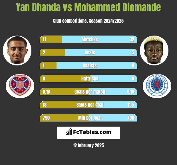 Yan Dhanda vs Mohammed Diomande h2h player stats