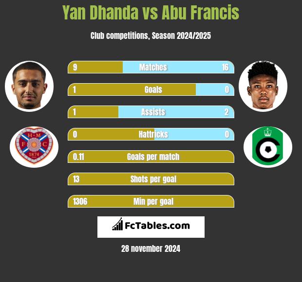 Yan Dhanda vs Abu Francis h2h player stats