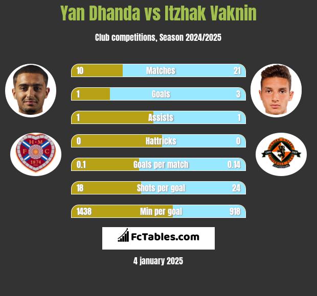 Yan Dhanda vs Itzhak Vaknin h2h player stats