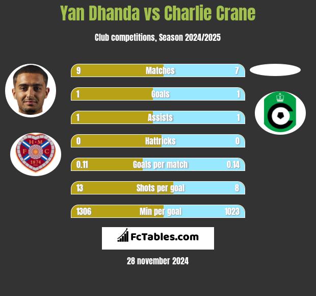 Yan Dhanda vs Charlie Crane h2h player stats