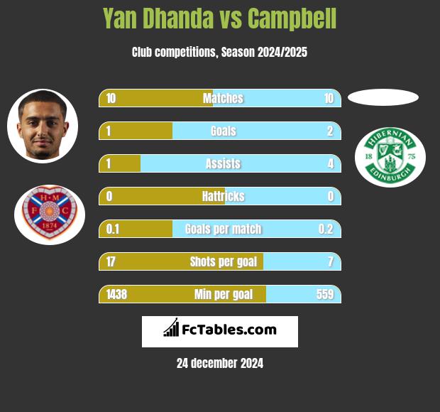 Yan Dhanda vs Campbell h2h player stats