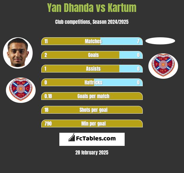 Yan Dhanda vs Kartum h2h player stats