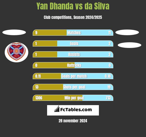 Yan Dhanda vs da Silva h2h player stats