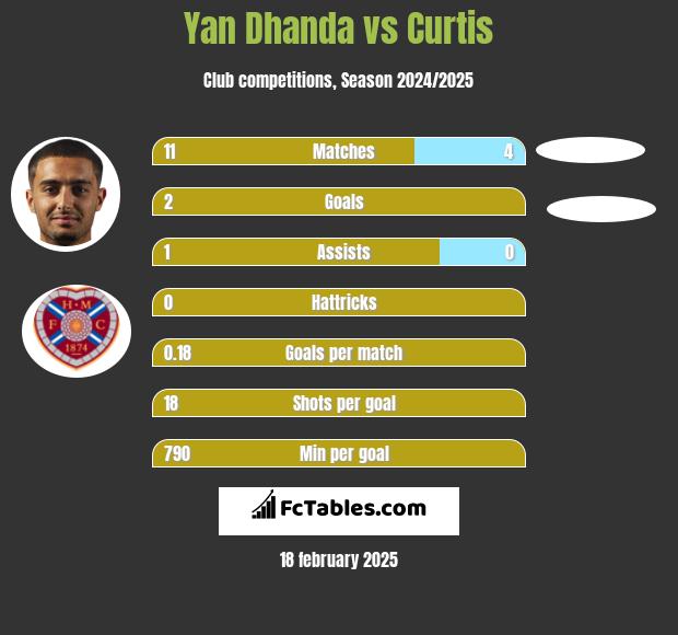 Yan Dhanda vs Curtis h2h player stats