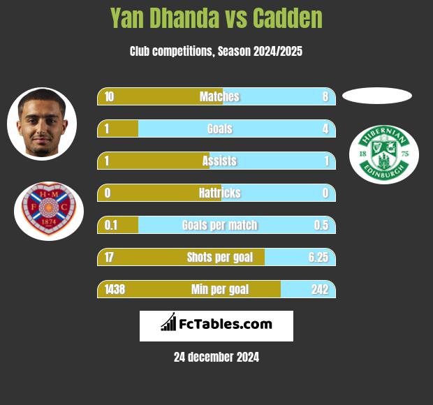 Yan Dhanda vs Cadden h2h player stats