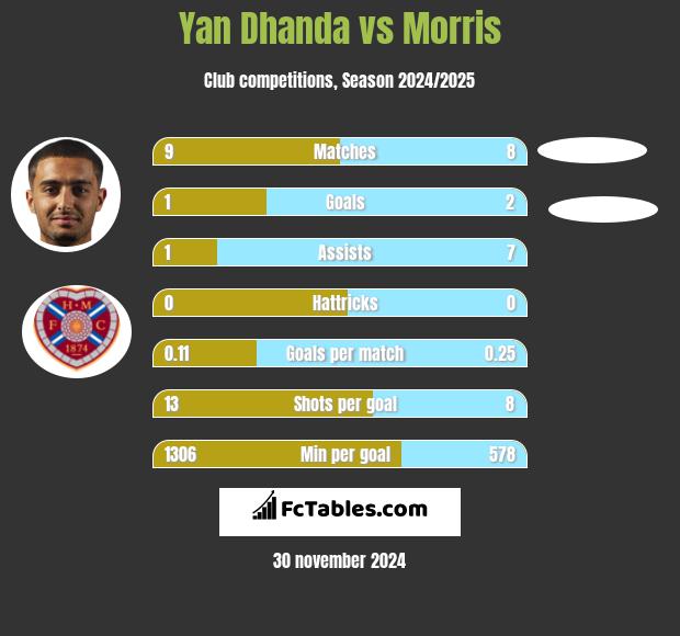 Yan Dhanda vs Morris h2h player stats