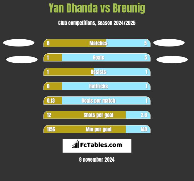 Yan Dhanda vs Breunig h2h player stats