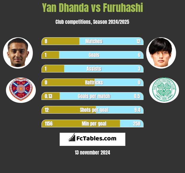 Yan Dhanda vs Furuhashi h2h player stats