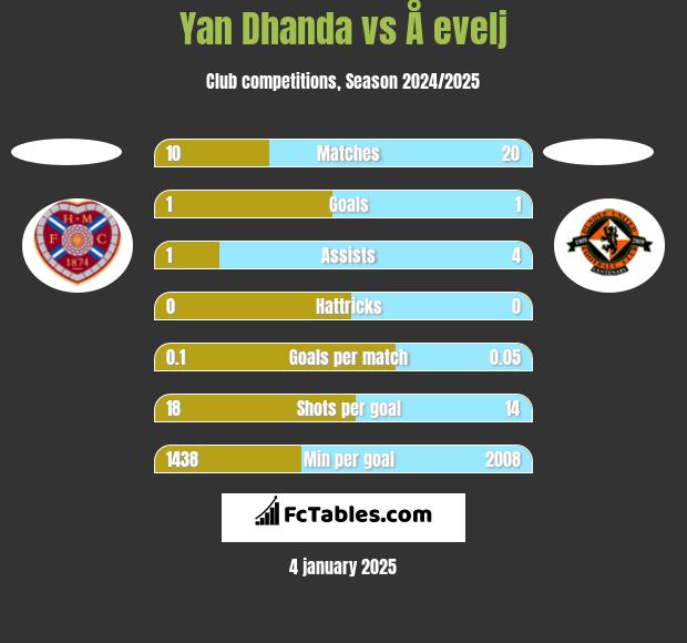 Yan Dhanda vs Å evelj h2h player stats