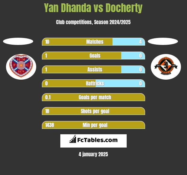 Yan Dhanda vs Docherty h2h player stats