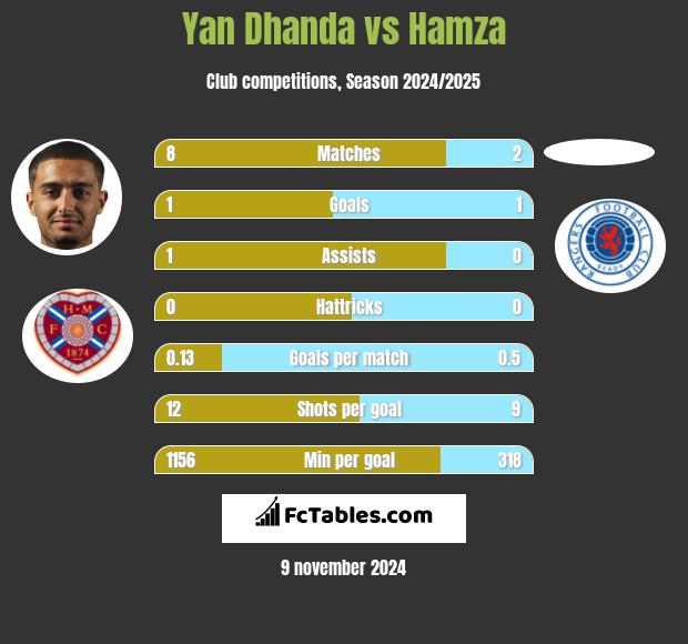 Yan Dhanda vs Hamza h2h player stats