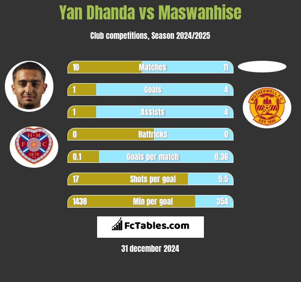 Yan Dhanda vs Maswanhise h2h player stats