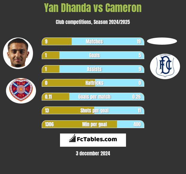 Yan Dhanda vs Cameron h2h player stats