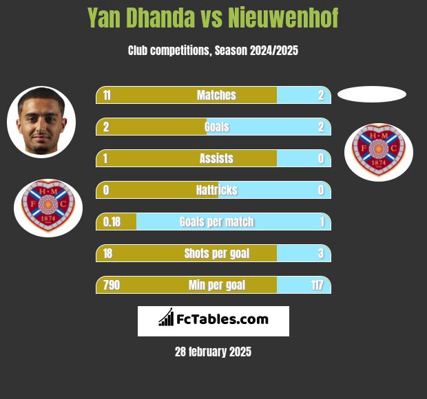 Yan Dhanda vs Nieuwenhof h2h player stats