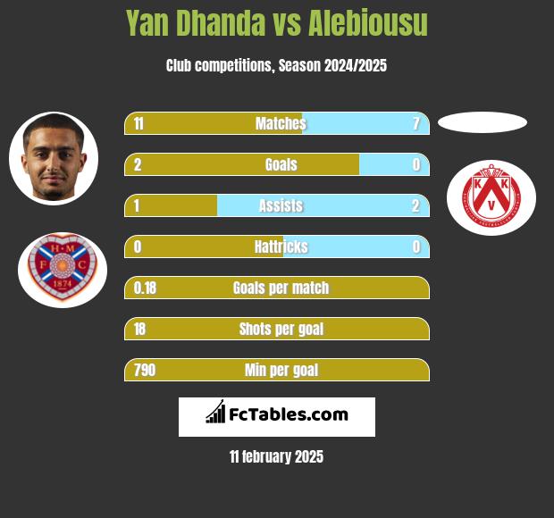 Yan Dhanda vs Alebiousu h2h player stats