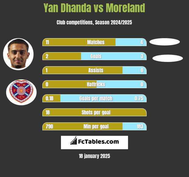 Yan Dhanda vs Moreland h2h player stats