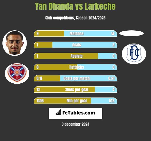 Yan Dhanda vs Larkeche h2h player stats