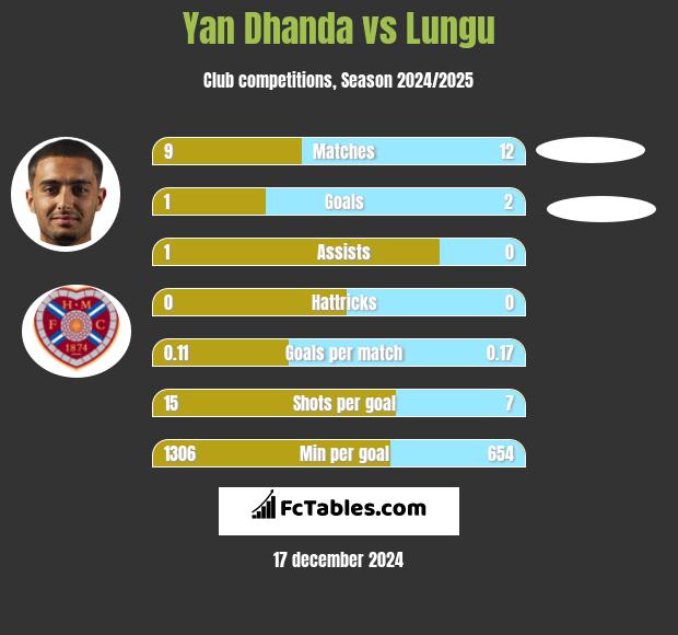 Yan Dhanda vs Lungu h2h player stats