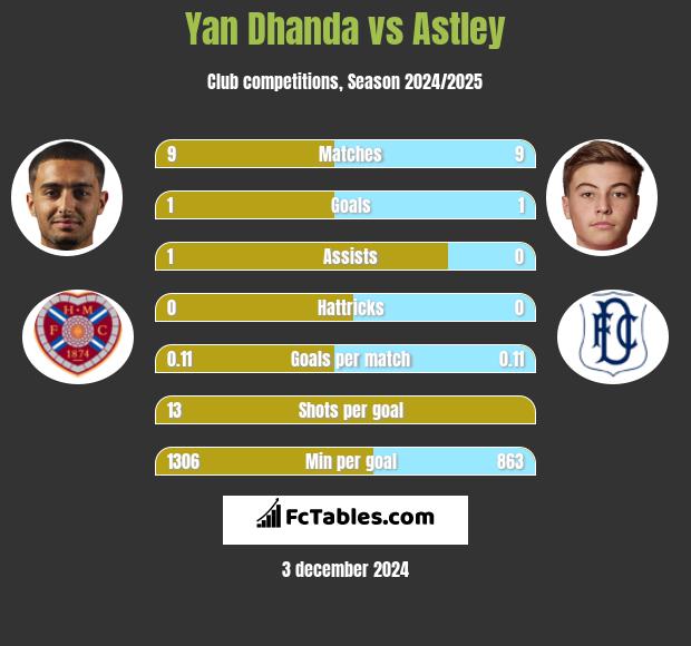 Yan Dhanda vs Astley h2h player stats