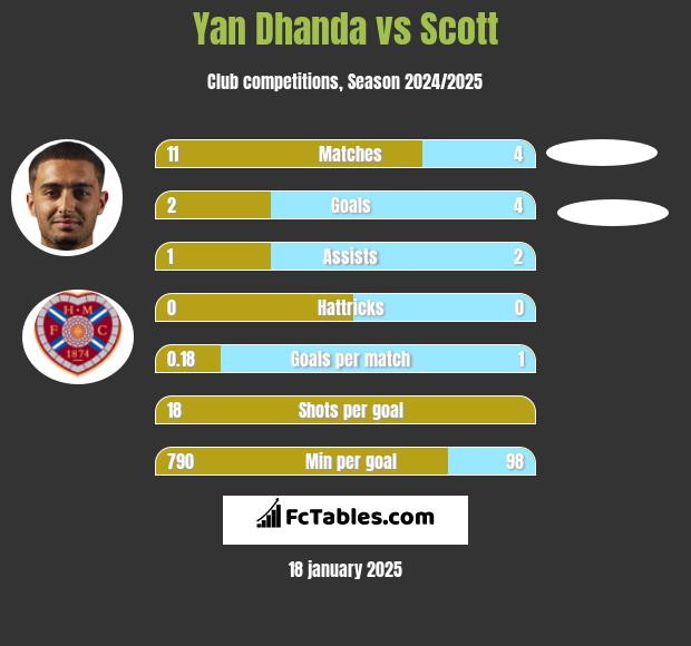 Yan Dhanda vs Scott h2h player stats