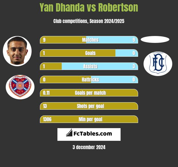 Yan Dhanda vs Robertson h2h player stats