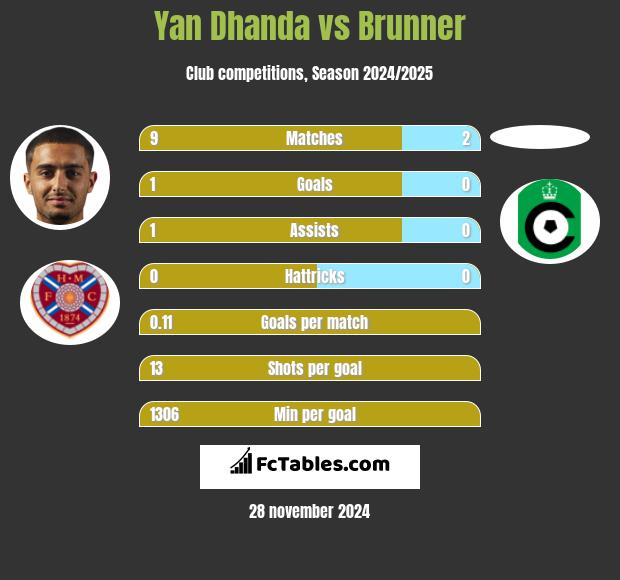 Yan Dhanda vs Brunner h2h player stats