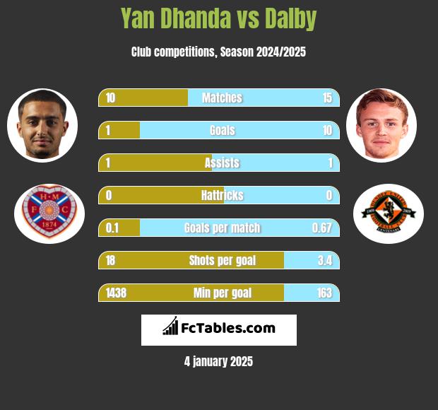 Yan Dhanda vs Dalby h2h player stats