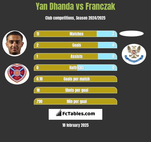 Yan Dhanda vs Franczak h2h player stats