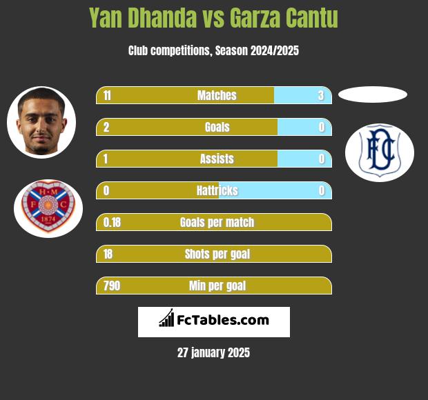 Yan Dhanda vs Garza Cantu h2h player stats