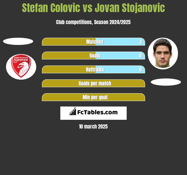 Stefan Colovic vs Jovan Stojanovic h2h player stats