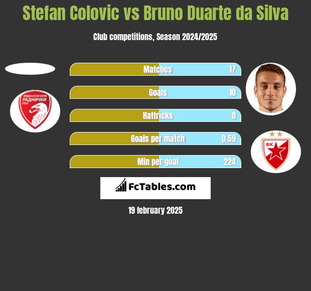 Stefan Colovic vs Bruno Duarte da Silva h2h player stats