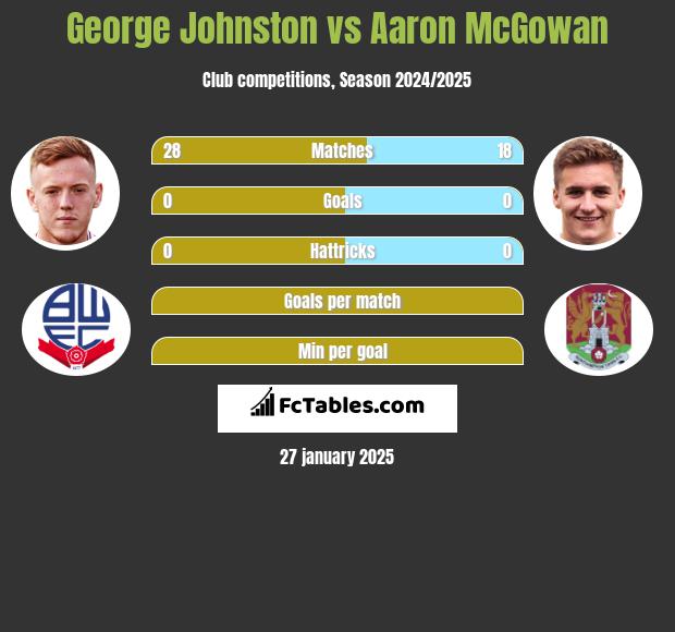 George Johnston vs Aaron McGowan h2h player stats