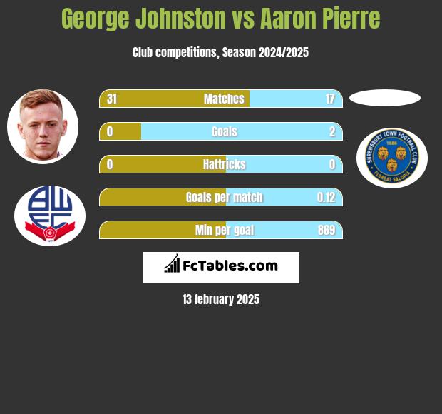 George Johnston vs Aaron Pierre h2h player stats