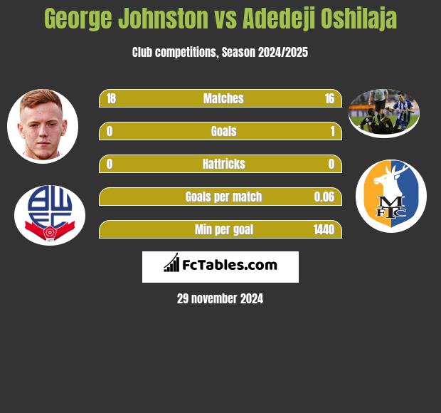 George Johnston vs Adedeji Oshilaja h2h player stats