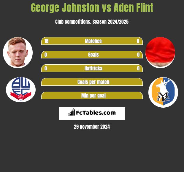 George Johnston vs Aden Flint h2h player stats