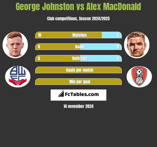 George Johnston vs Alex MacDonald h2h player stats