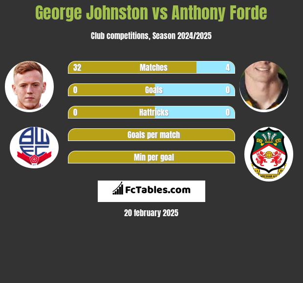 George Johnston vs Anthony Forde h2h player stats