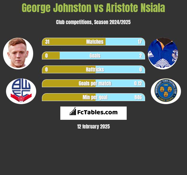 George Johnston vs Aristote Nsiala h2h player stats