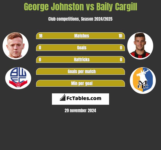 George Johnston vs Baily Cargill h2h player stats