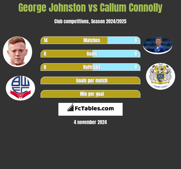 George Johnston vs Callum Connolly h2h player stats