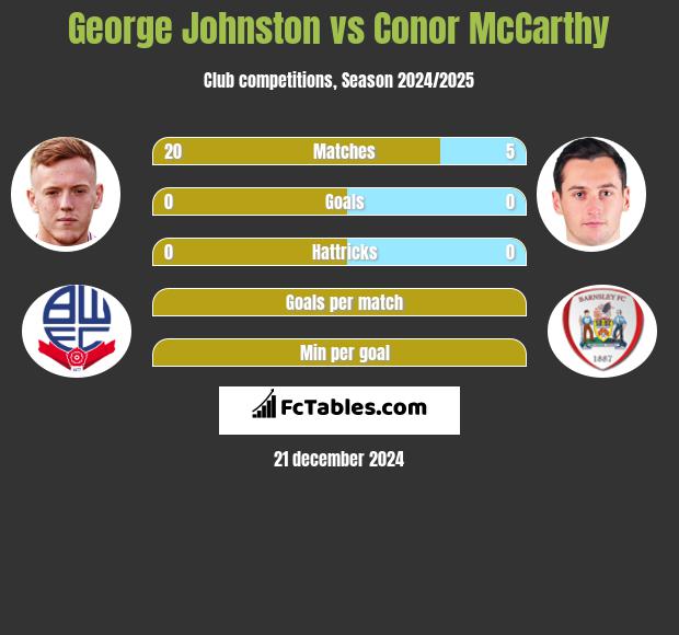 George Johnston vs Conor McCarthy h2h player stats