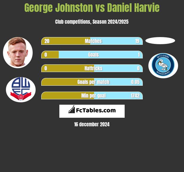 George Johnston vs Daniel Harvie h2h player stats